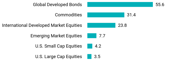 Group By Asset Type Chart