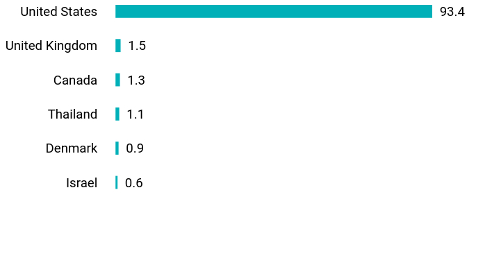 Group By Country Chart