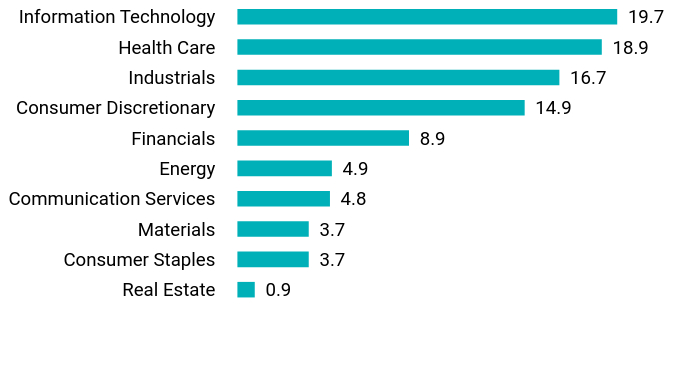 Group By Sector Chart