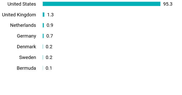 Group By Country Chart