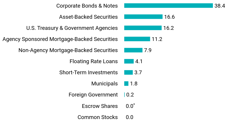 Group By Asset Type Chart