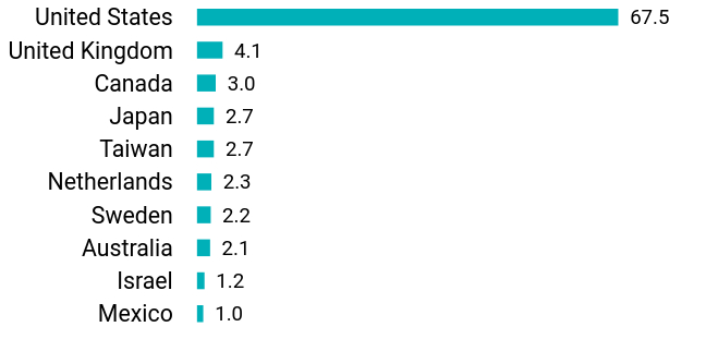 Group By Country Chart