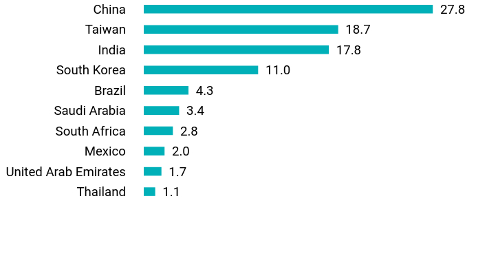 Group By Country Chart