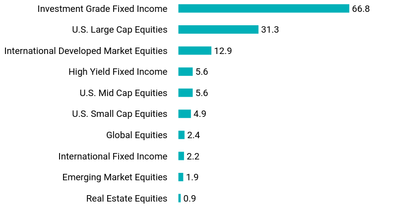 Group By Asset Type Chart