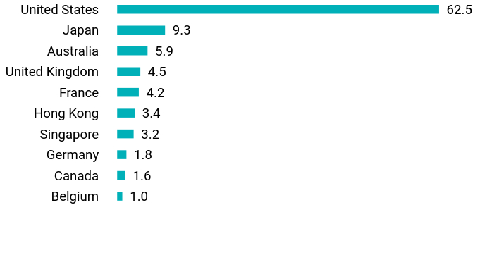 Group By Country Chart