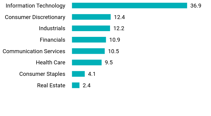 Group By Sector Chart