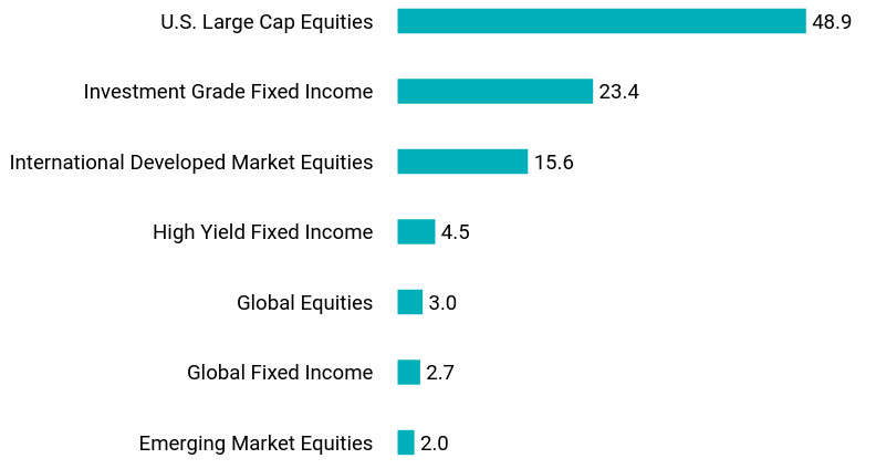 Group By Asset Type Chart