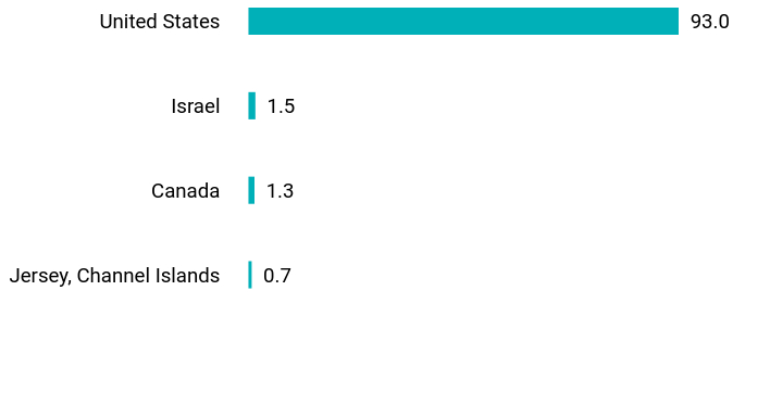 Group By Country Chart