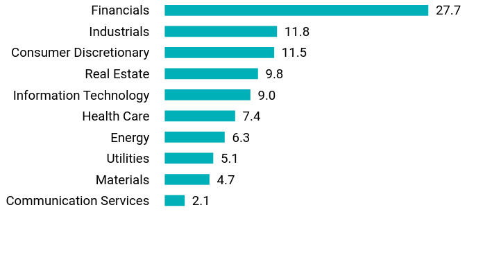 Group By Sector Chart