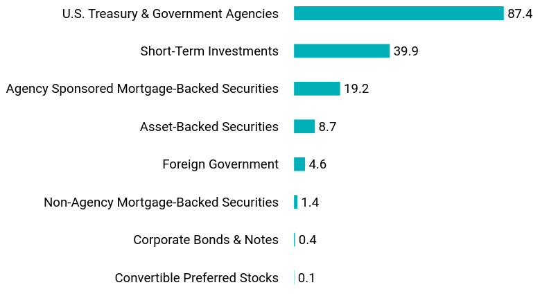 Group By Asset Type Chart