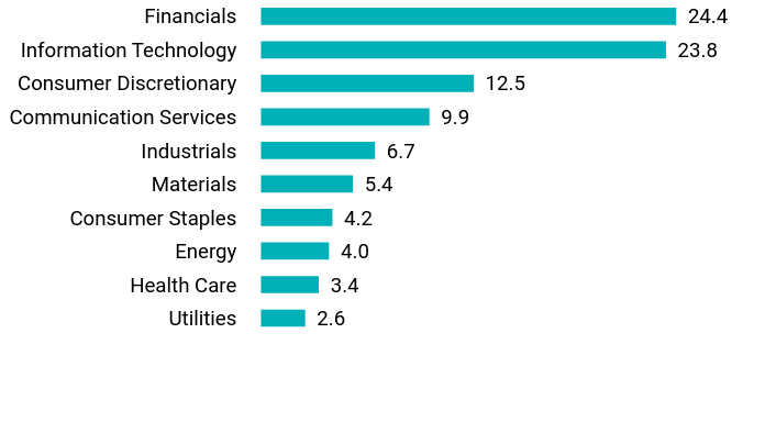 Group By Sector Chart