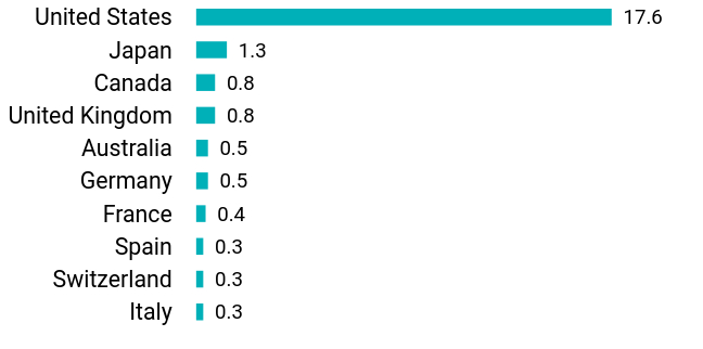 Group By Country Chart