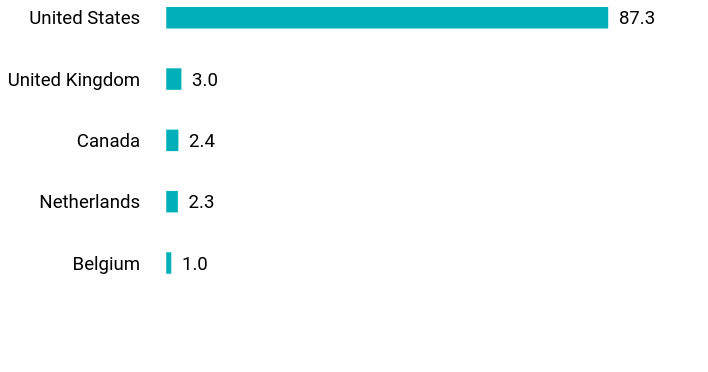Group By Country Chart