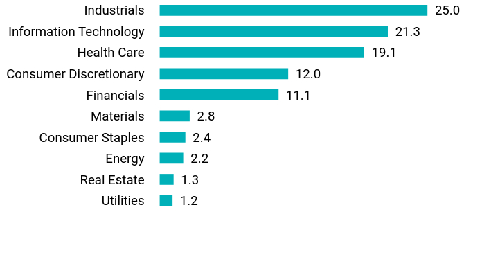 Group By Sector Chart