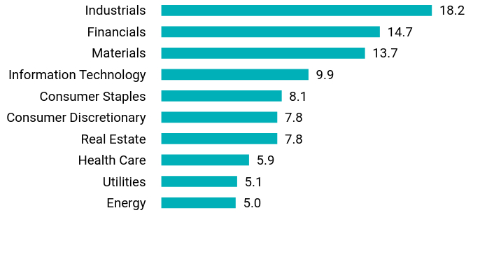 Group By Sector Chart