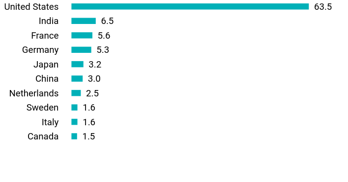 Group By Country Chart