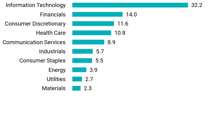 Group By Sector Chart