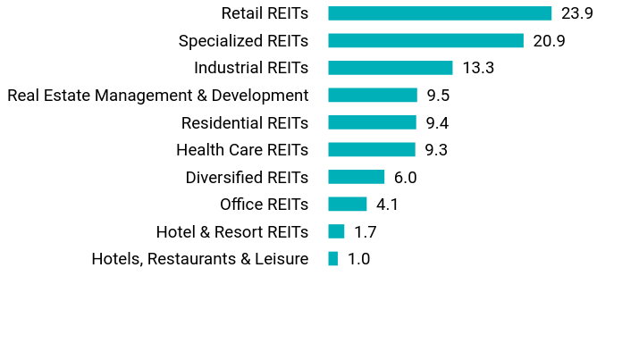 Group By Sector Chart