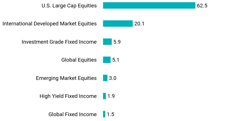 Group By Asset Type Chart