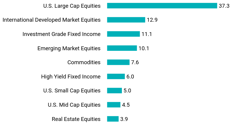 Group By Asset Type Chart