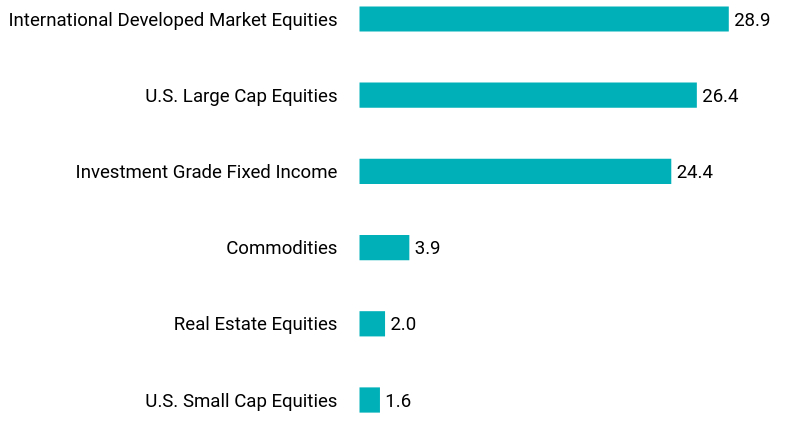 Group By Asset Type Chart