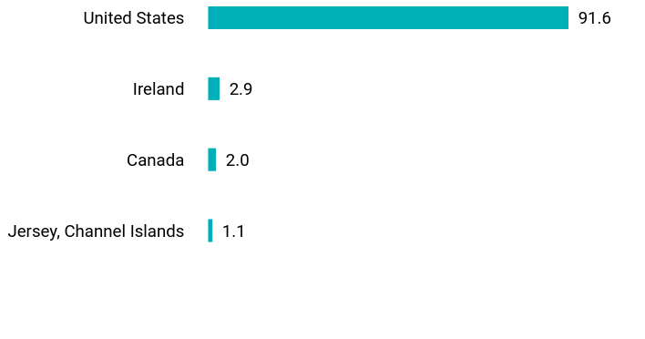 Group By Country Chart