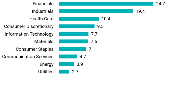 Group By Sector Chart