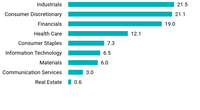 Group By Sector Chart