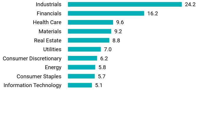 Group By Sector Chart