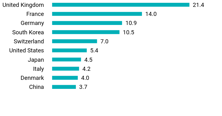 Group By Country Chart