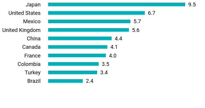 Group By Country Chart