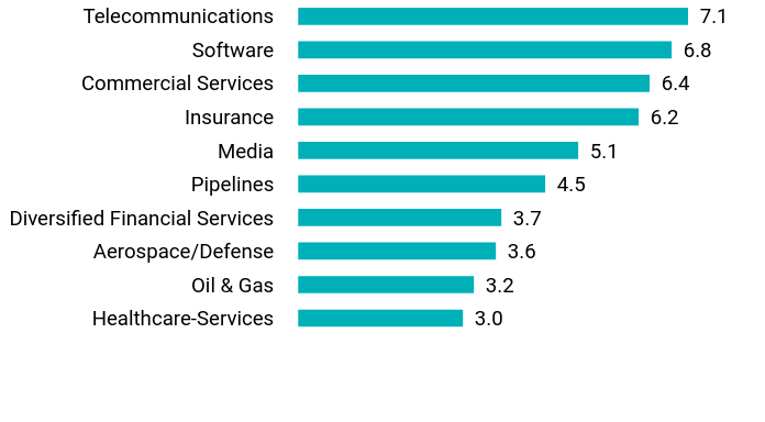 Group By Sector Chart
