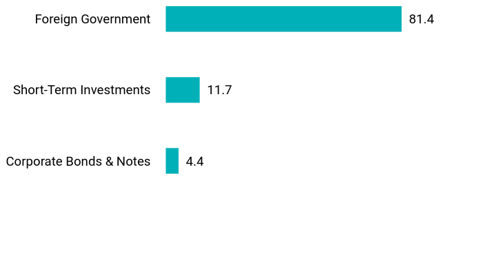 Group By Sector Chart