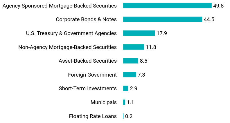 Group By Asset Type Chart