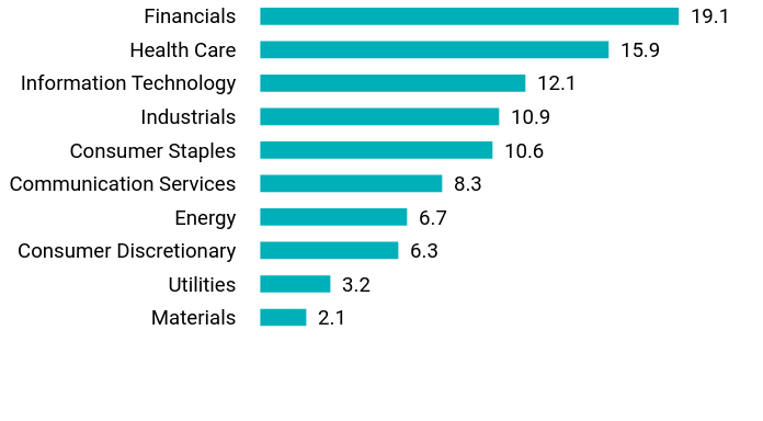 Group By Sector Chart