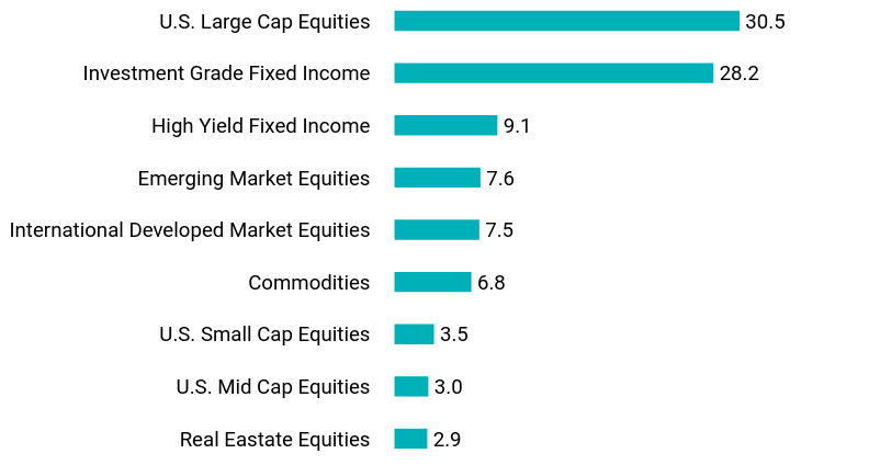 Group By Asset Type Chart