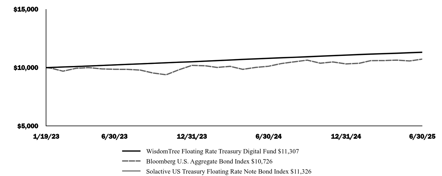 Graph depicting  Investment 
Growth 10K over past 10 years