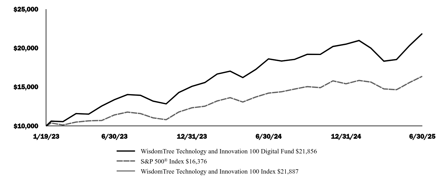 Graph depicting  Investment 
Growth 10K over past 10 years