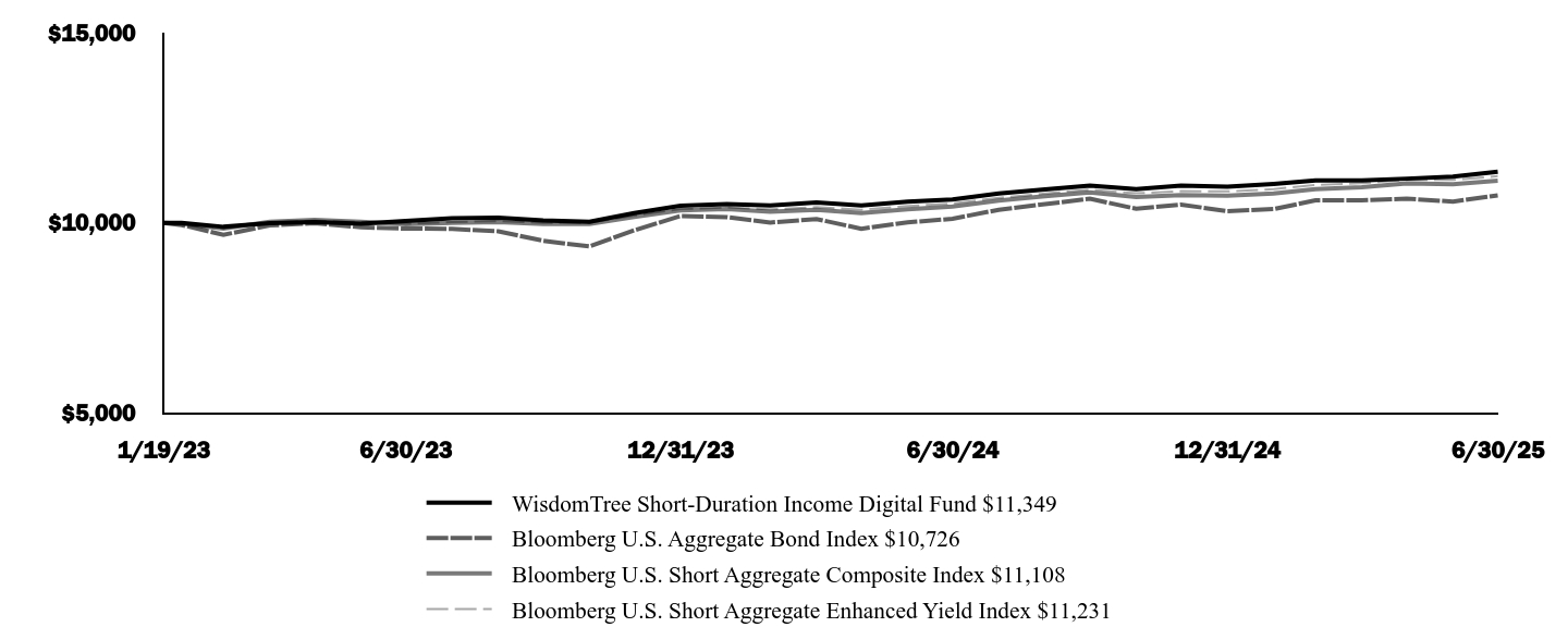 Graph depicting  Investment 
Growth 10K over past 10 years