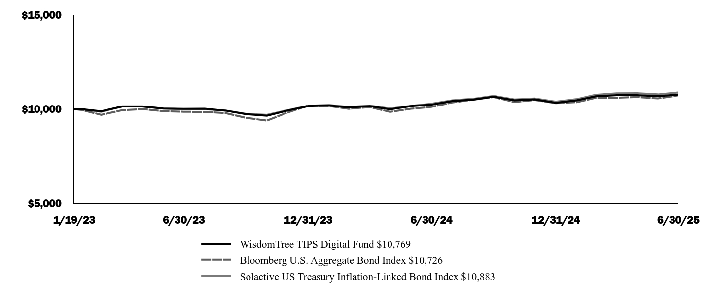 Graph depicting  Investment 
Growth 10K over past 10 years