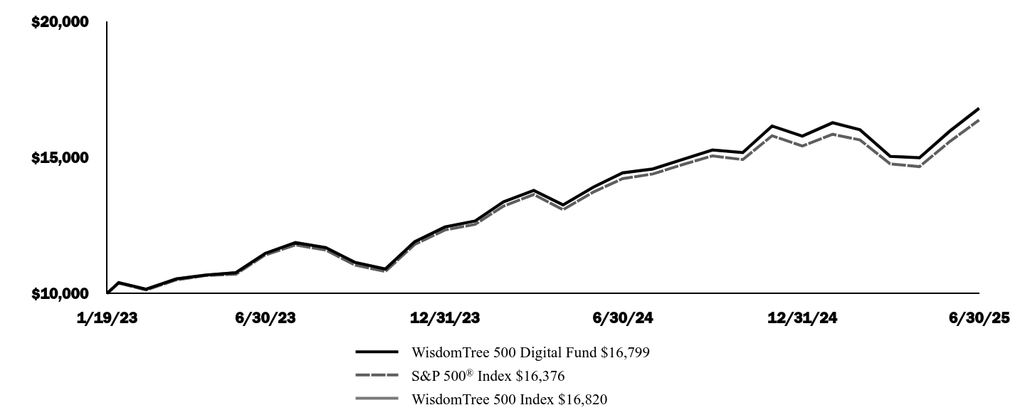 Graph depicting  Investment 
Growth 10K over past 10 years