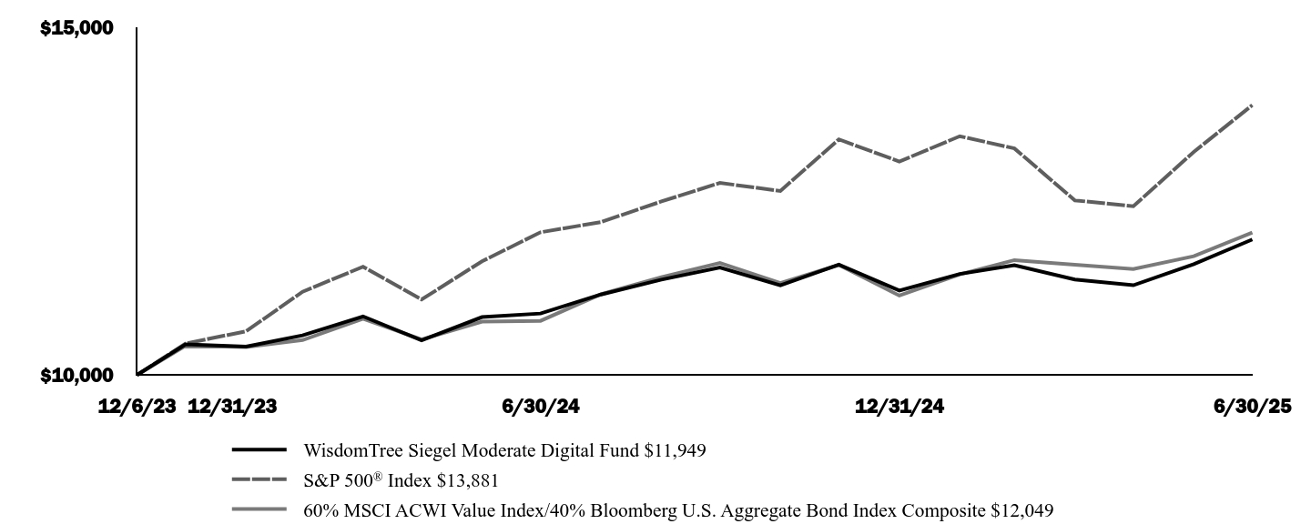 Graph depicting  Investment 
Growth 10K over past 10 years