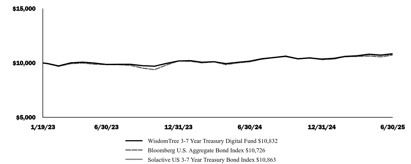 Graph depicting  Investment 
Growth 10K over past 10 years