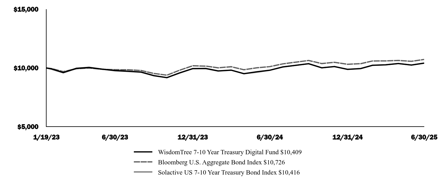 Graph depicting  Investment 
Growth 10K over past 10 years
