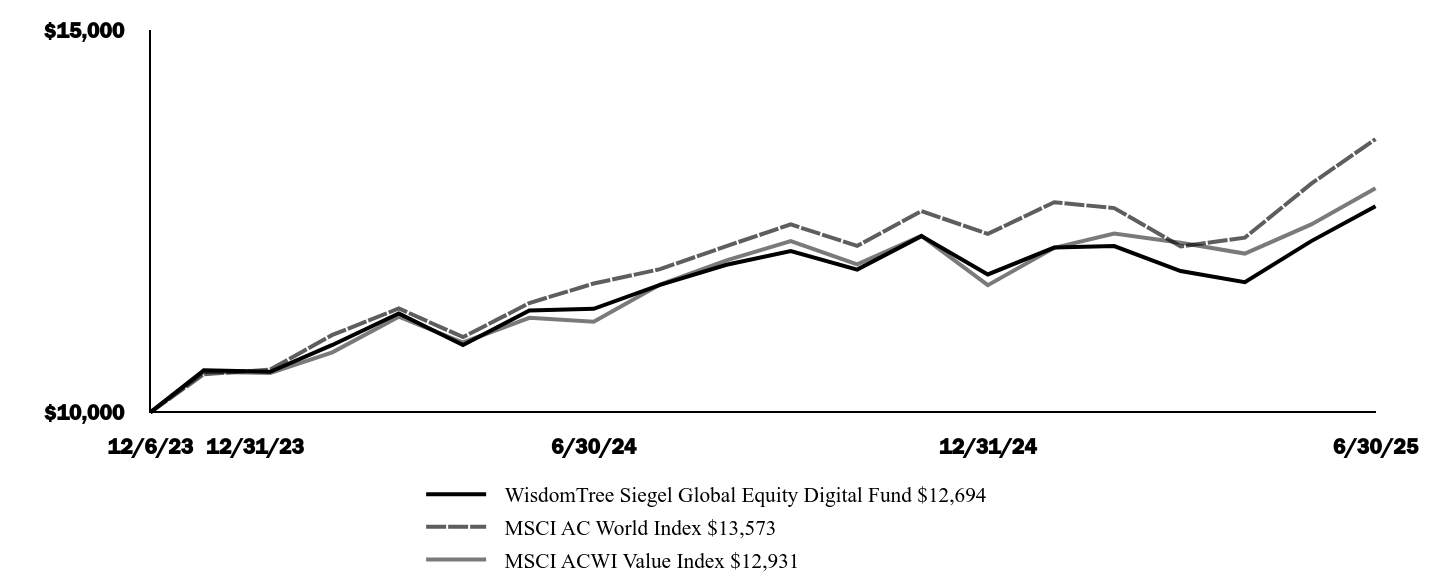 Graph depicting  Investment 
Growth 10K over past 10 years