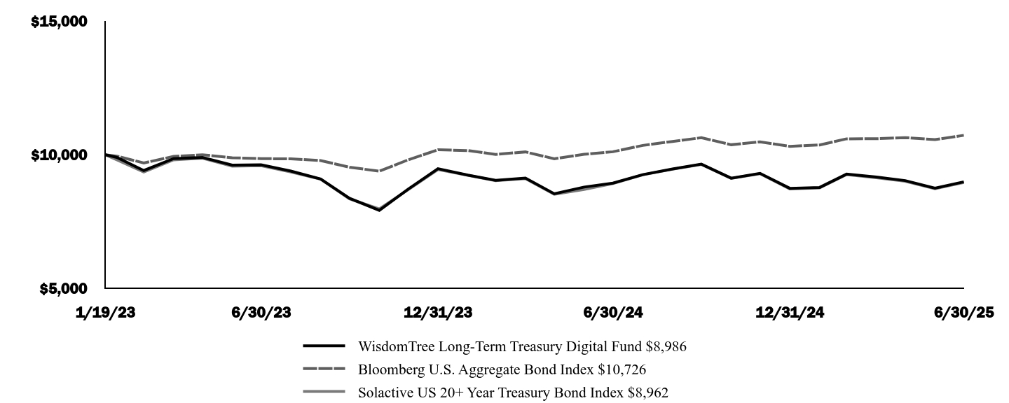 Graph depicting  Investment 
Growth 10K over past 10 years