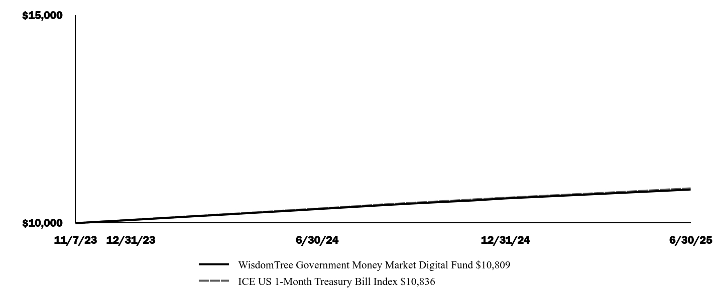 Graph depicting  Investment 
Growth 10K over past 10 years