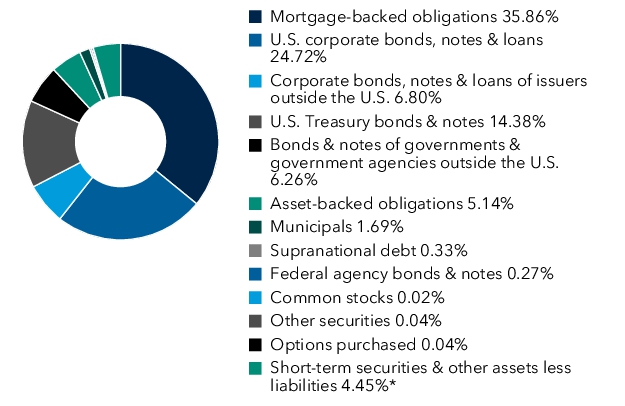 Graphical Representation - Allocation 1 Chart