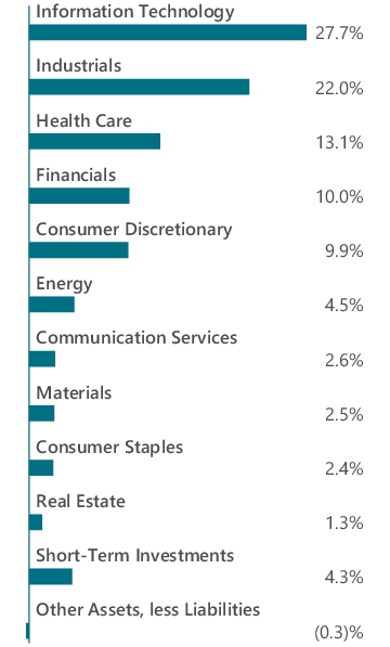 Graphical Representation - Allocation 1 Chart
