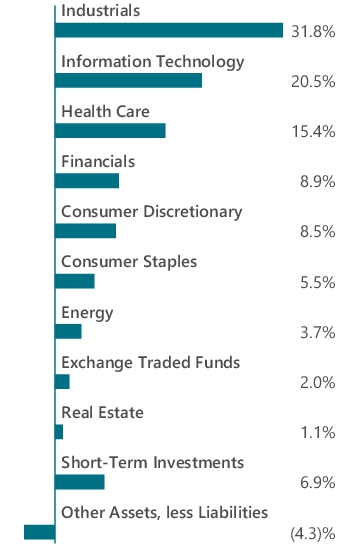 Graphical Representation - Allocation 1 Chart
